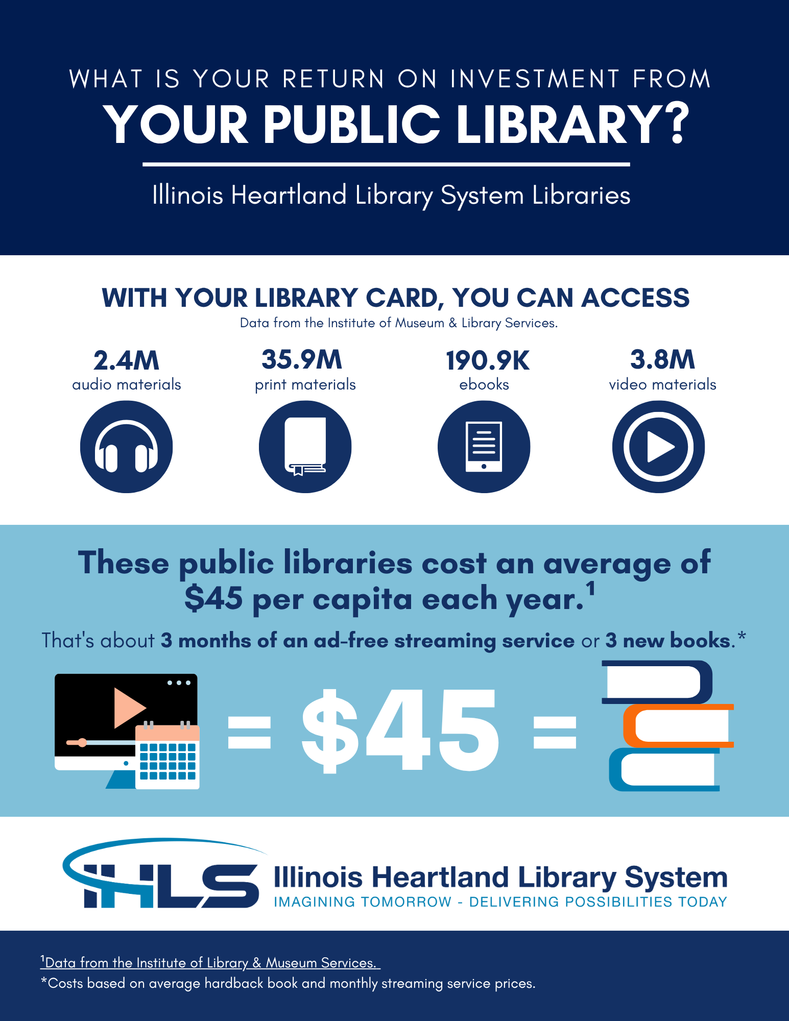 front page of an ROI infographic flyer covering averaged data of all IHLS public libraries