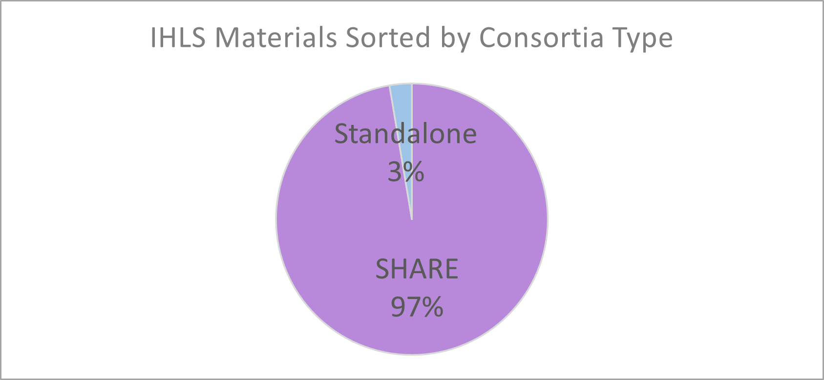Items sorted by IHLS are 97% SHARE consortium, 3% other.